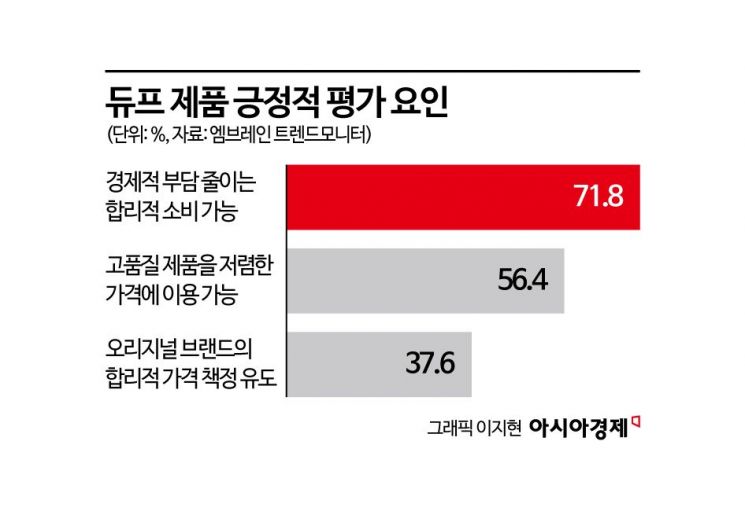 "라부부 대신 샀어요"…요즘 청년들이 열광한다는 '듀프'[세계는Z금]