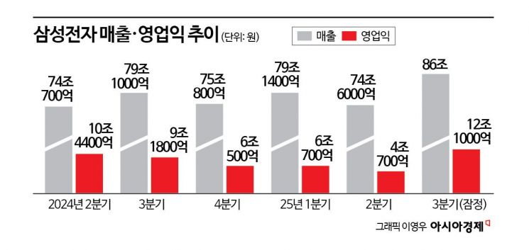 '반도체 슈퍼사이클의 서막' 삼성전자 영업익 12.1조…매출액 사상 최대(종합)