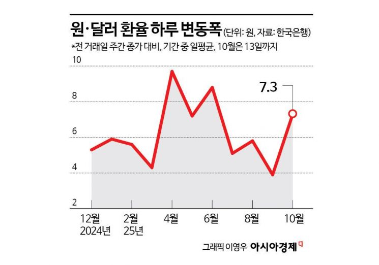 1년 반 만의 외환당국 구두개입…올봄 1430원과 다른 점은[Why&Next]