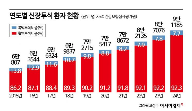 “腹膜透析患者满意度高 但因医院报销标准低遭冷落”