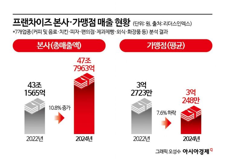 [소자본 창업의 덫]⑤땅 짚고 헤엄치는 본사, 가맹점 열기만 하면 이익 두둑
