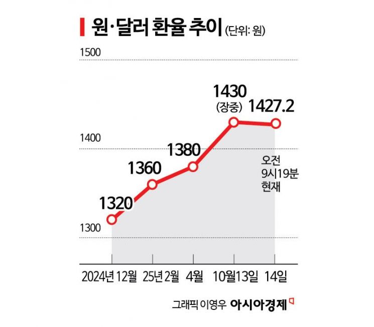 뉴노멀 된 '원·달러 환율 1400원'… 산업계는 희비