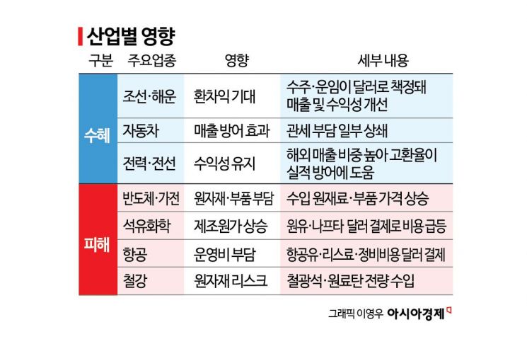 뉴노멀 된 '원·달러 환율 1400원'… 산업계는 희비