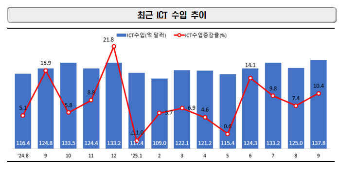 AI반도체·OLED 수요 폭발에 ICT 수출 '역대 최대'…반도체 두 달 연속 최고치