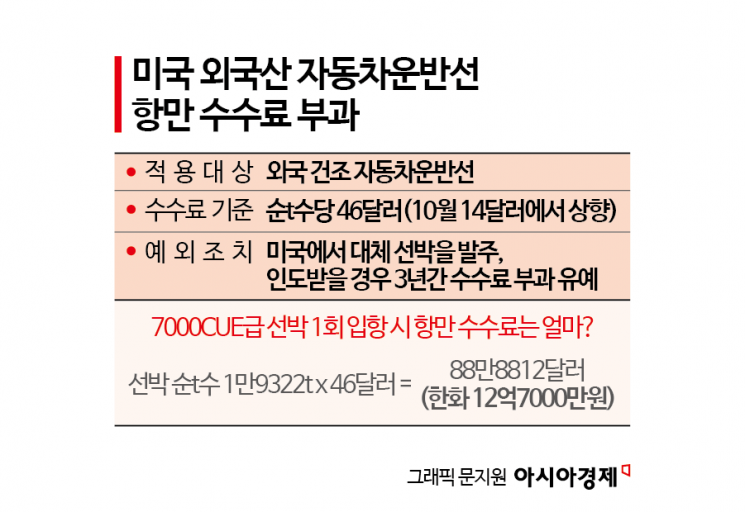 美 항만수수료에 현대글로비스 2000억 부담…"추가 협상해야"