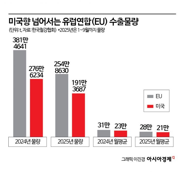 EU 철강 50% 관세에 판재류 타격… 물량제한까지 이중고