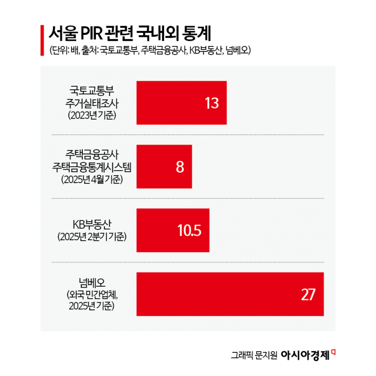 대통령 "소득 대비 부동산 세계 1위"…통계와는 온도차[부동산AtoZ]