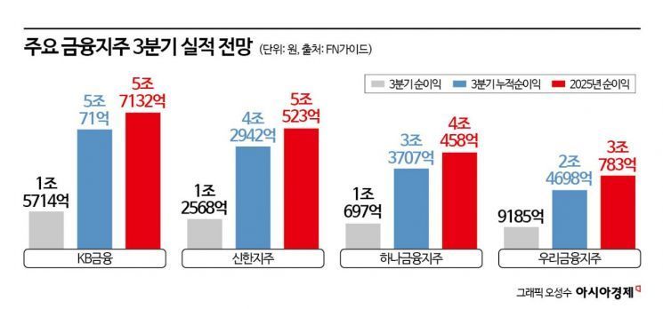 "3분기에도 장사 잘했네"… 연간 최대 실적 예고한 4대 금융