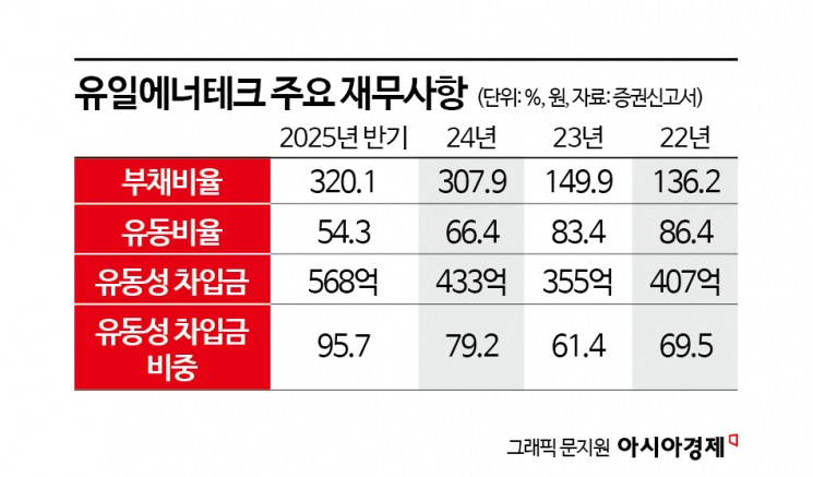 유일에너테크, CB 상환 '발등의 불'