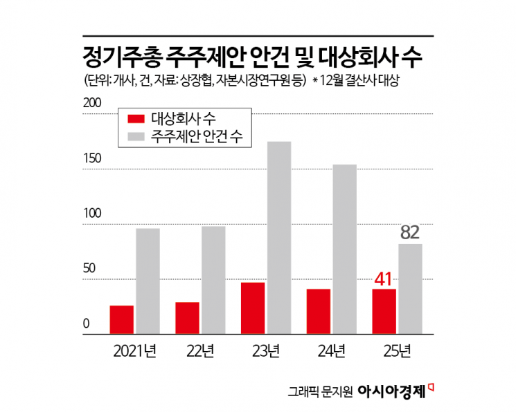 ‘권고적 주주제안’ 도입 논의 본격화…스튜어드십 코드 실효성 시험대