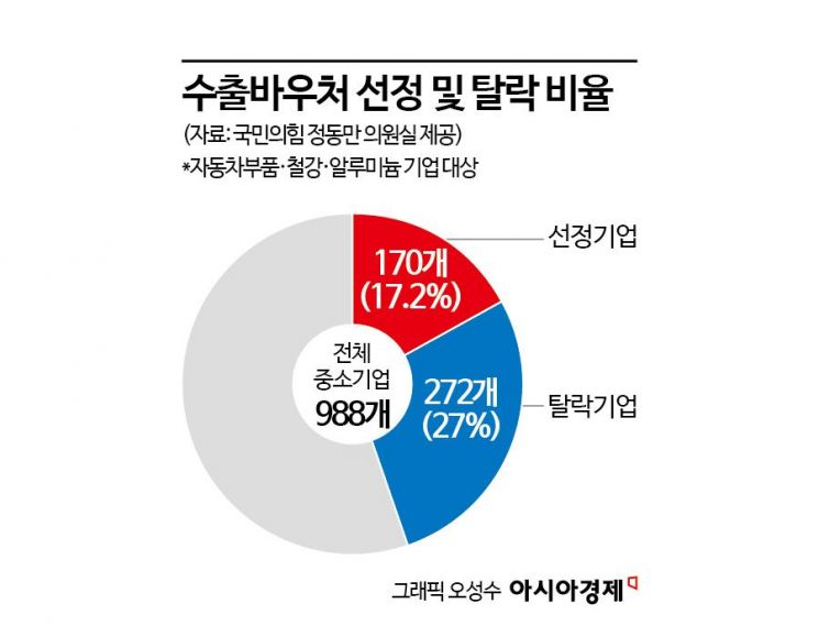 美 관세에도 수출바우처 5개월째 공백…中企 133곳 '증발'