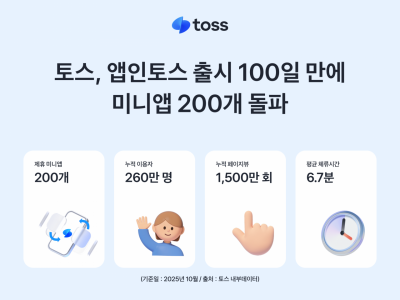 토스, 앱인토스 출시 100일 만에 제휴 미니앱 200개 돌파