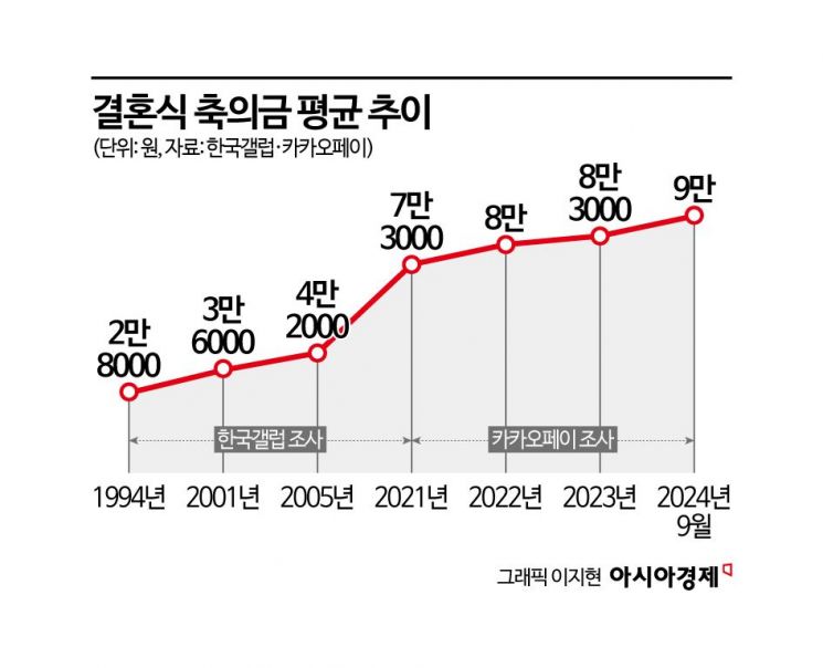 '6만원짜리 밥' 때문에 홀수 축의금 공식은 끝났다…"5만원 내기 눈치 보여요"[주머니톡]