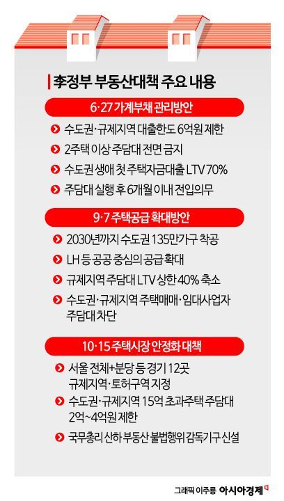 10·15 부동산 대책에 여야 엇갈린 반응…'신중론' vs '주택완박'(종합)