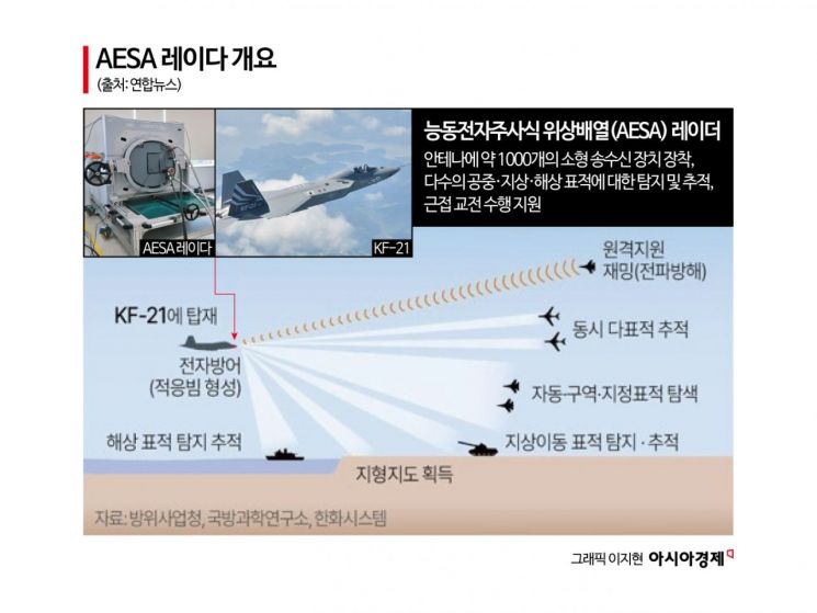 진화하는 KF-21의 눈 'AESA 레이더'