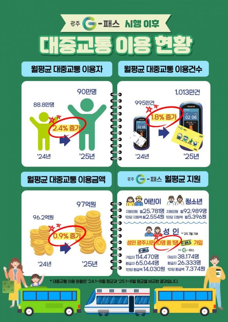 광주시, 'G-패스' 안착…대중교통 이용률 1.8%↑