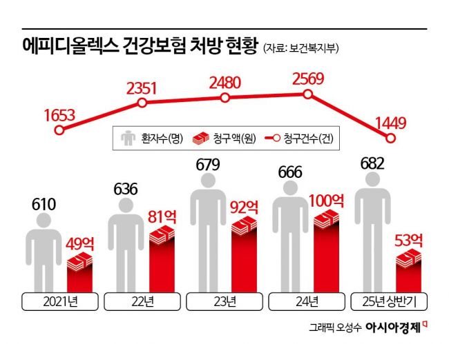 '에피디올렉스' 건보 청구 100억원대…"대마 성분 의약품 국산화 필요"