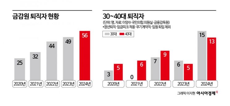 [단독] "평균 연봉 1억이지만 못 버텨요" 금감원 3040 퇴직자 2배 '껑충'