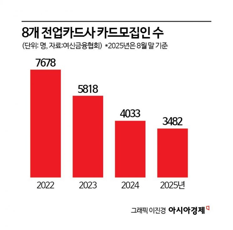 해킹사고·디지털 전환 여파에 설 자리 잃어가는 카드모집인