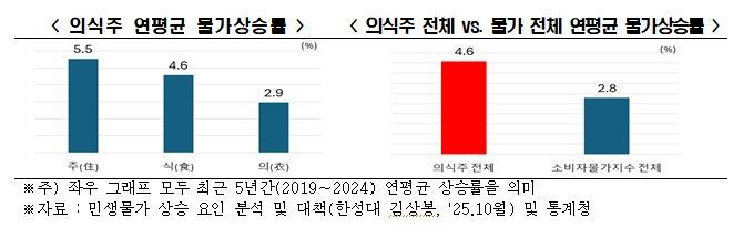 서민 체감물가 더 뛴 이유… 5년간 의식주 물가 연평균 4.6%↑