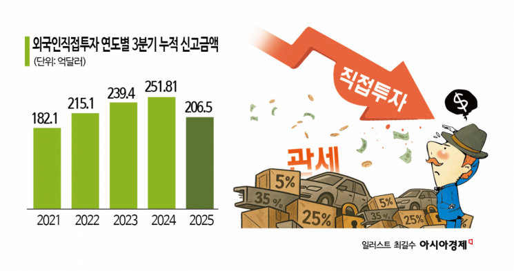 관세 불확실성에 3Q 외국인투자 18% 감소…AI·그린필드 투자는 확대