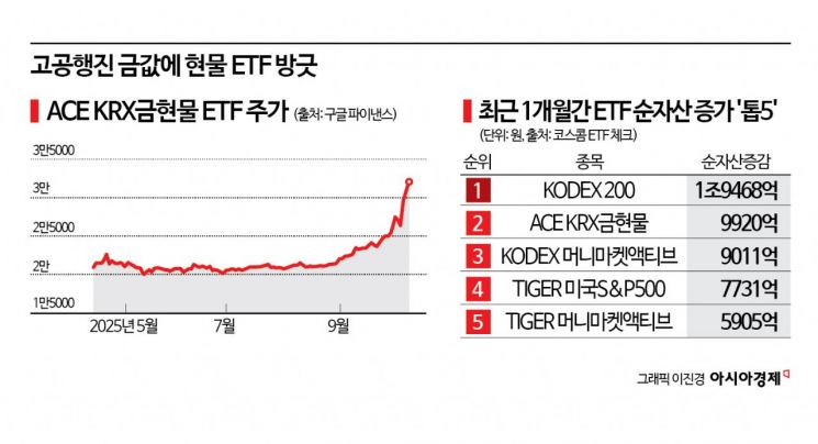 천정부지 금값에 몸집 1조 불린 현물ETF…'金치 프리미엄' 어디까지