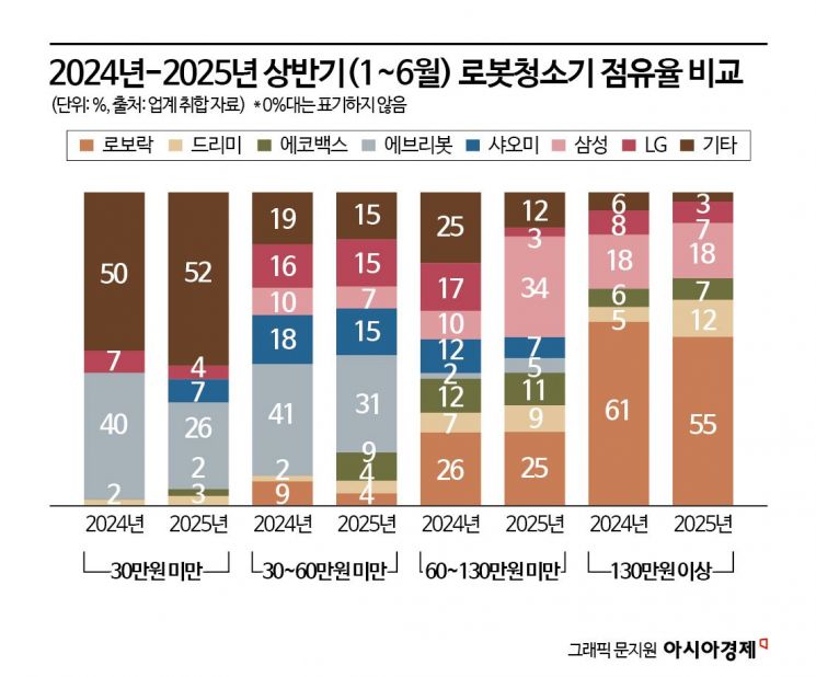 로보락 왕좌 '흔들'… 드리미·에코백스, 한국서 '中 로봇청소기 전쟁'