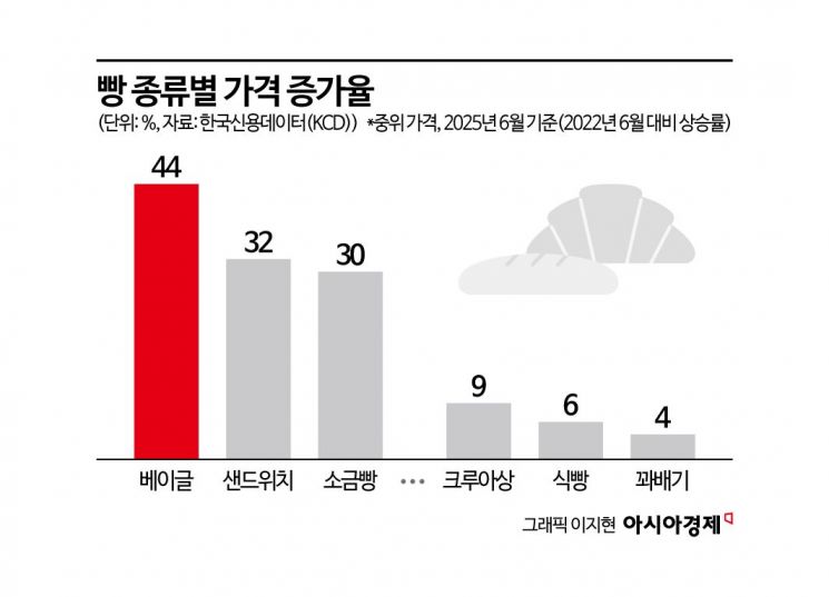 "여보, 우리 아침 식사 바꿔야겠어요" 3년 동안 44% 가격 급등한 베이글[빵값의 비밀]
