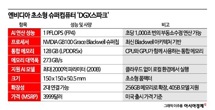 손안의 AI슈퍼컴‥젠슨황이 머스크·올트먼에게 들고갔다