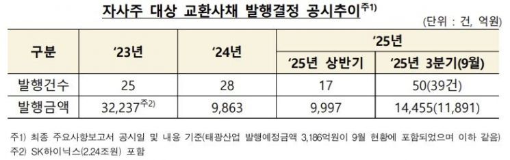 자사주 EB 급증에 금감원 '제동'…공시항목 대폭 강화