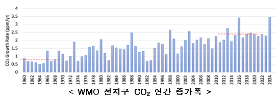 전지구 이산화탄소 연간 증가폭. 기상청 제공