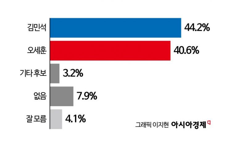 [폴폴뉴스]내년 지방선거, 빅2 판세는?…서울시장·부산시장 막상막하
