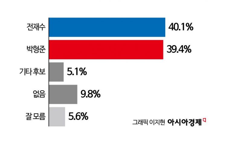 [폴폴뉴스]내년 지방선거, 빅2 판세는?…서울시장·부산시장 막상막하