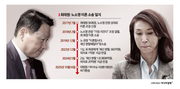 최태원·노소영 파기환송심 시작 '오늘 첫 변론'…쟁점은