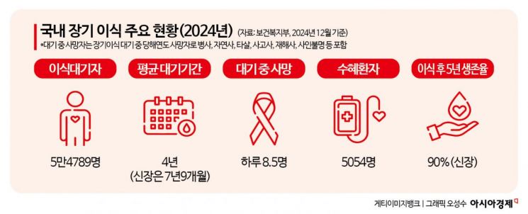 연명의료 중단 후 장기 기증 허용…이식 대기 줄인다