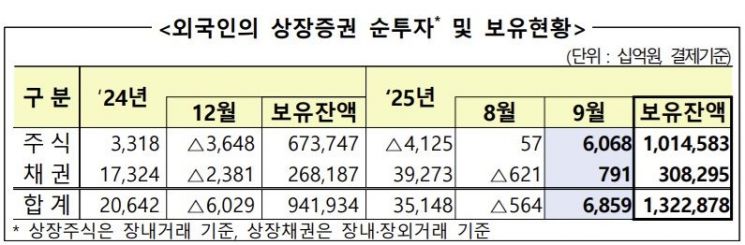 "외국인, 9월 국내주식 6조 순매수…5개월 연속"