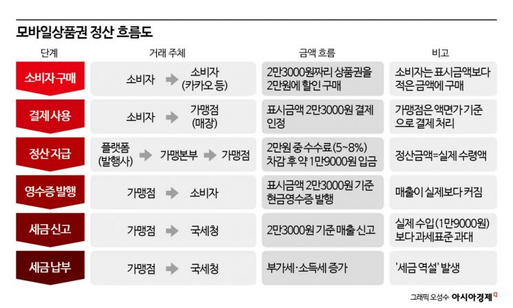 "너무 과도해" 기프티콘에 또 웁니다… 카톡에 주는 수수료까지 세금 매긴다