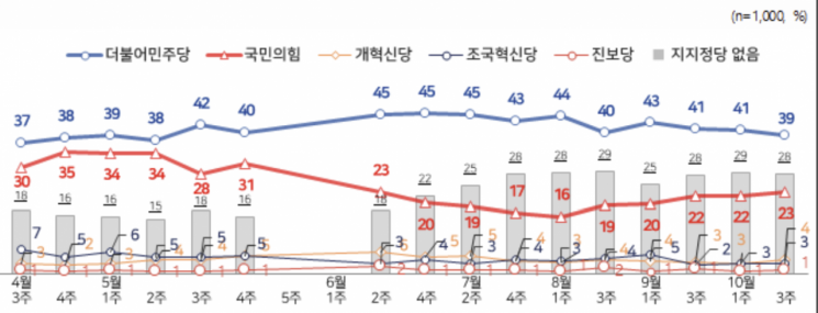 [폴폴뉴스]대선 후 민주당 지지율 처음으로 40% 깨져…민주 39%·국힘 23%