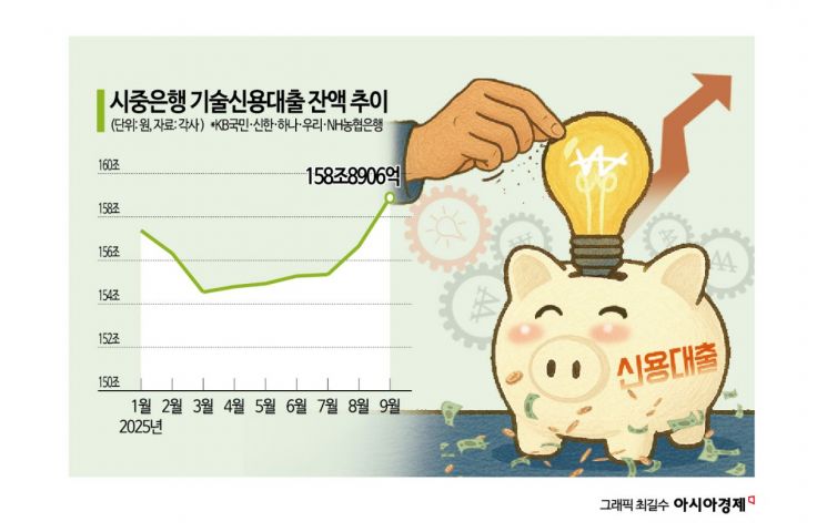 되살아난 은행권 기술신용대출… 9월에만 2.2조 늘려