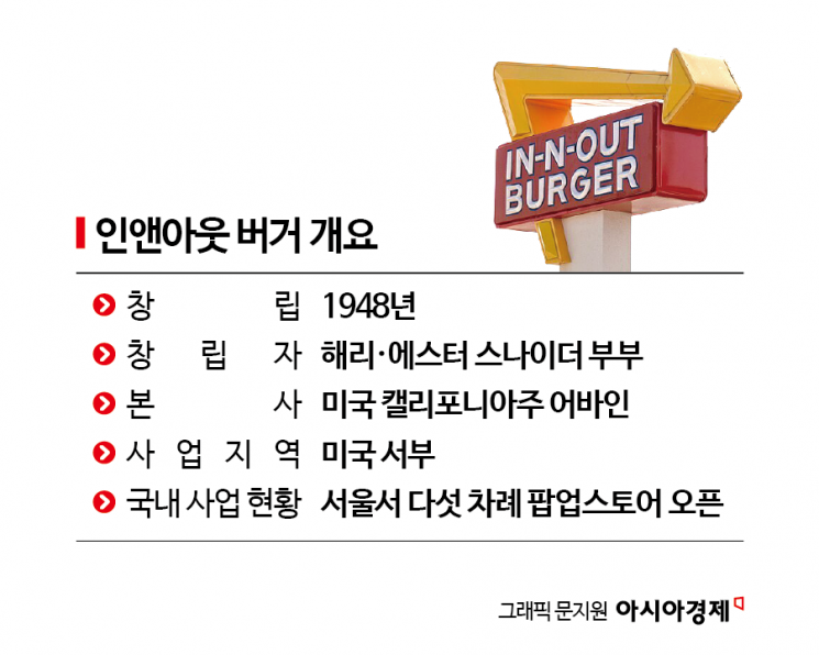 '5조' 몸집 키운 韓버거 시장…美 서부 상징 '인앤아웃', 진출 머뭇 '왜?'