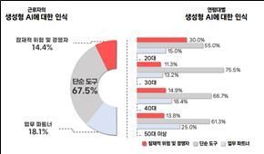청년층에 '위협', 관리자층엔 '파트너'… 부산 근로자에 AI 물었더니