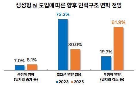 청년층에 '위협', 관리자층엔 '파트너'… 부산 근로자에 AI 물었더니