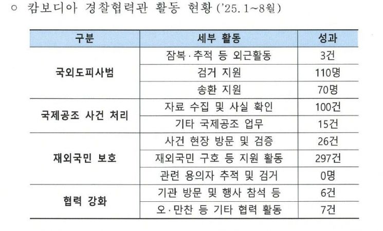 경찰청이 올해 1월∼10월 인터폴(국제형사경찰기구)을 통해 캄보디아에 납치·감금 사건 관련 공조를 요청한 사건은 3건에 불과한 것으로 집계됐다.  위성곤 의원실