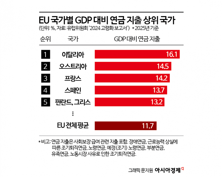 [글로벌 포커스]또 무산된 佛연금개혁…'3.6兆 청구서' 날아온다