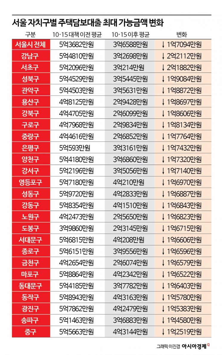 "투기 잡으려다 무주택자 잡네"…강·관·구 주담대, 한강벨트보다 더 줄었다[부동산AtoZ]