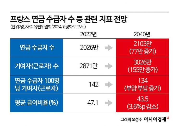 [글로벌 포커스]또 무산된 佛연금개혁…'3.6兆 청구서' 날아온다