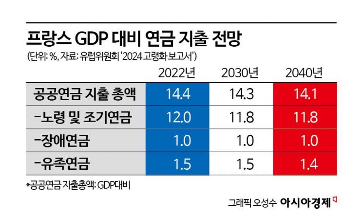 [글로벌 포커스]또 무산된 佛연금개혁…'3.6兆 청구서' 날아온다