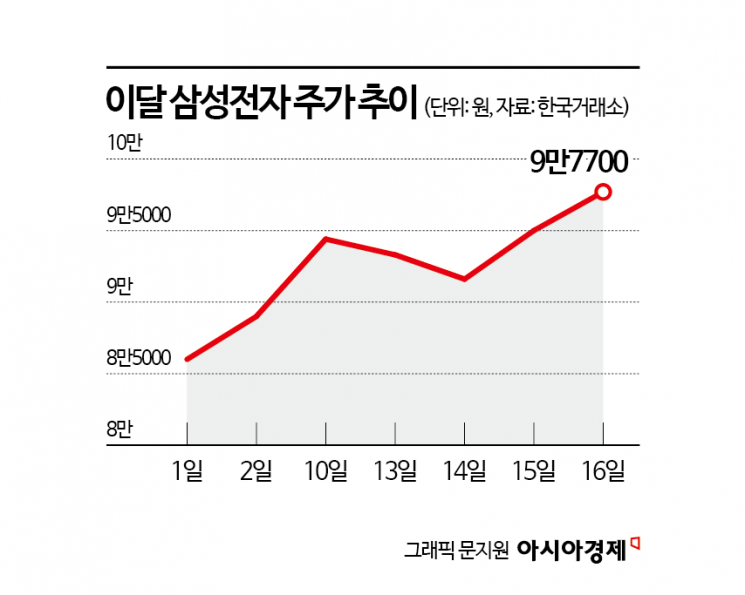 외국인·반도체가 상승세 주도…4000 가시권
