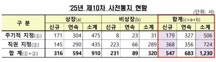 금감원, 기업 1230곳에 감사인 지정 결과 사전통지