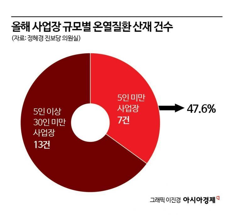 [단독]올해 온열질환 산재 절반은 ‘30인 미만 사업장’…사망자도 3명 발생